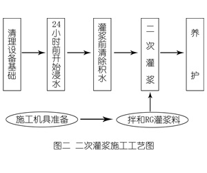 崂山灌浆料施工工艺—文字完整版